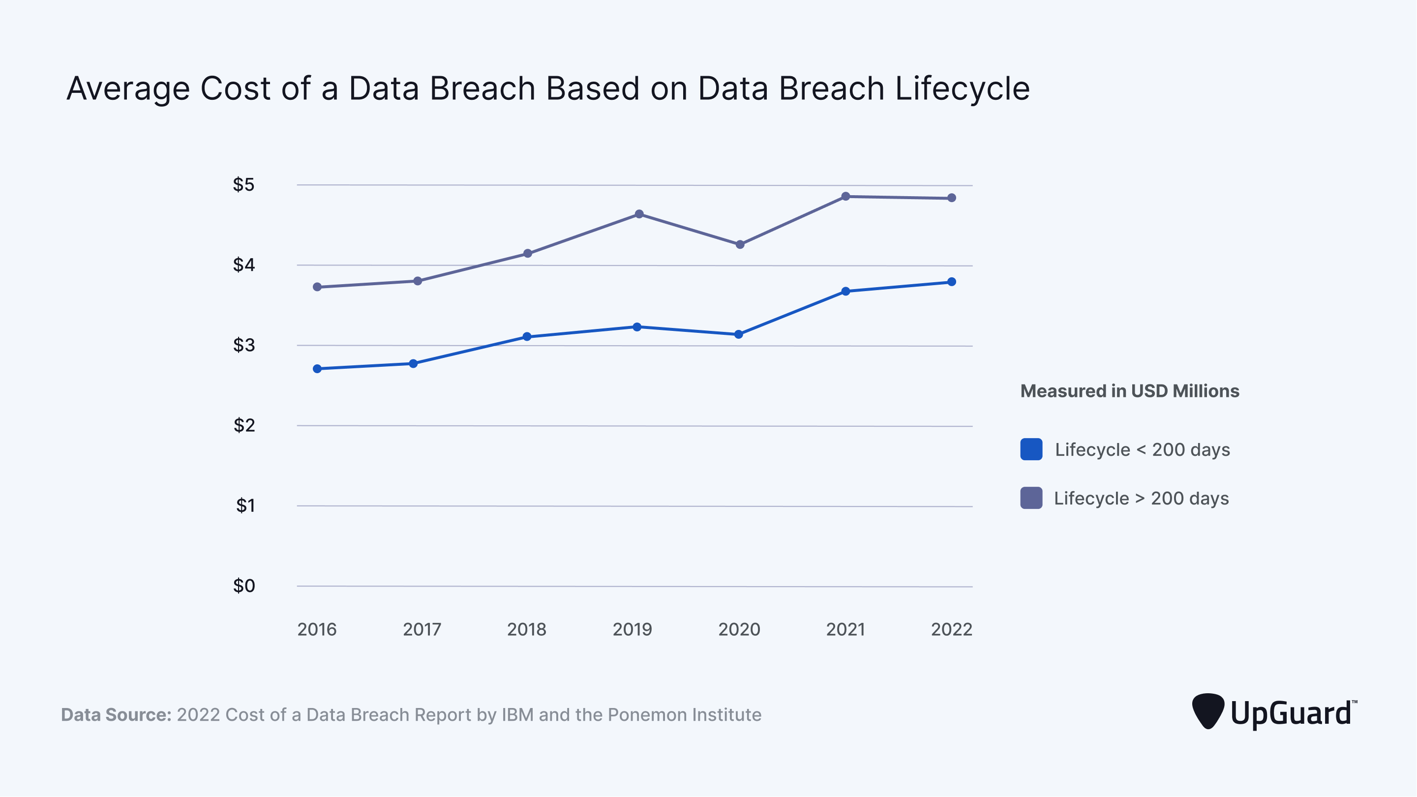What is the Cost of a Data Breach in 2023? UpGuard (2025)